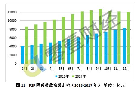 最新网贷趋势分析（2017年观察）