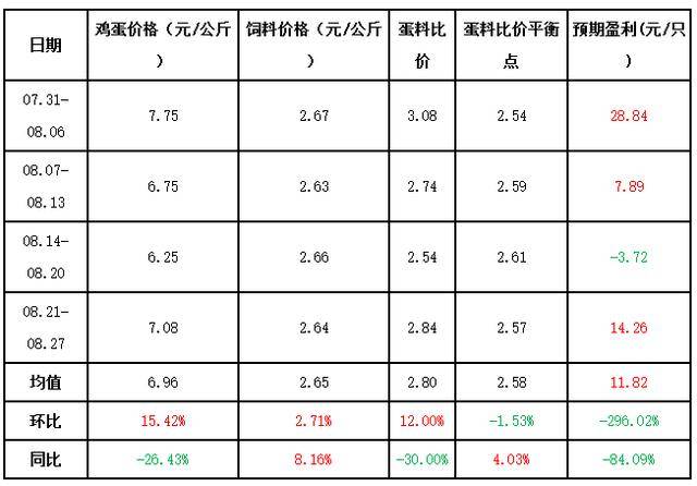 蓟县鸡蛋价格最新动态