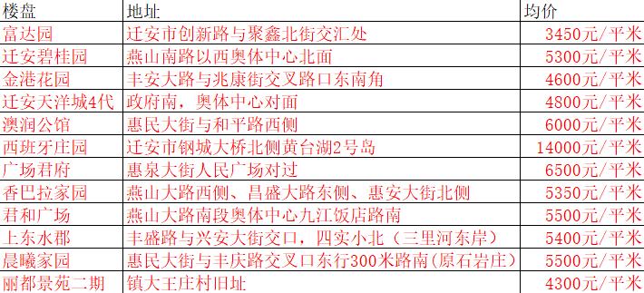 迁安楼市最新动态，楼价走势分析与预测