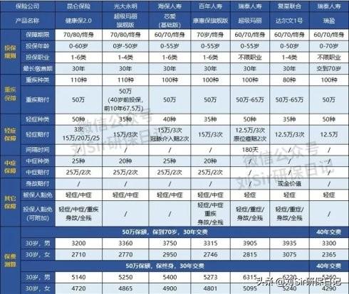 最新重疾险，保障未来健康的重要选择