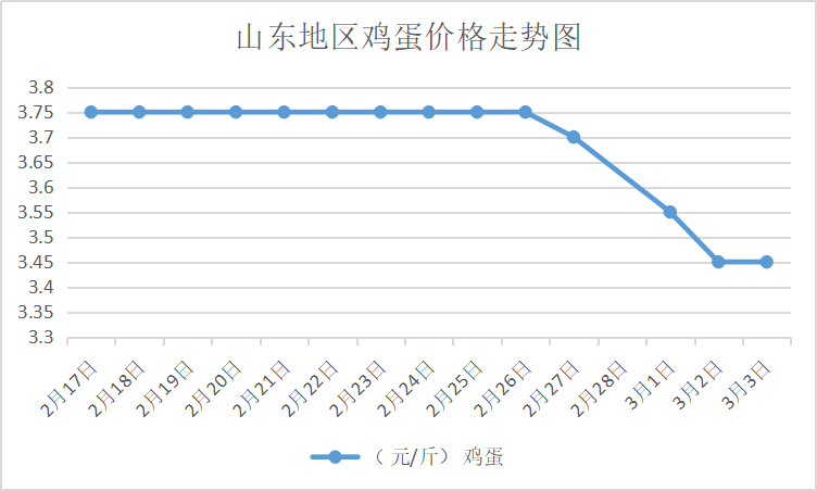 莱阳鸡蛋最新价格动态分析