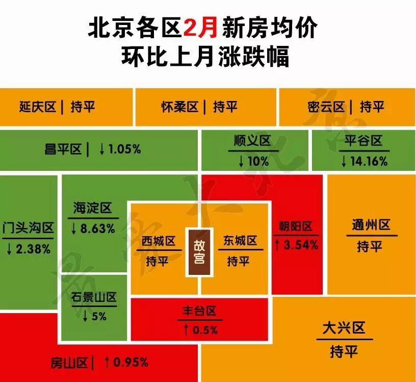 昌平最新房价动态分析