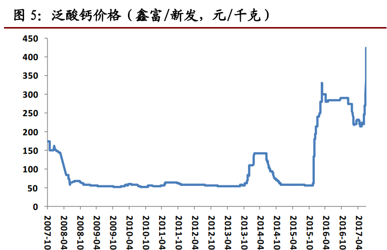 泛酸钙最新行情深度解析