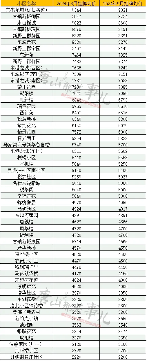 最新唐山房价概况