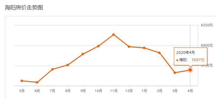 海阳房价走势最新分析