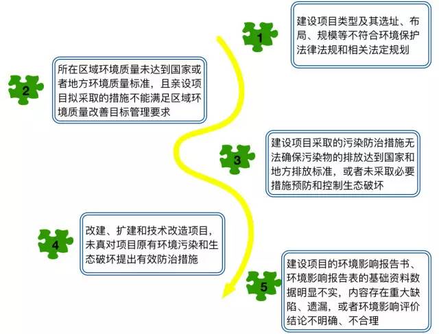 环评法最新进展及其影响