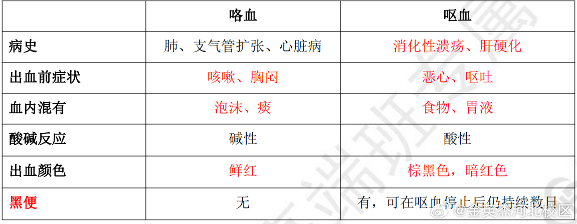 最新咯血量分级，理解与应用