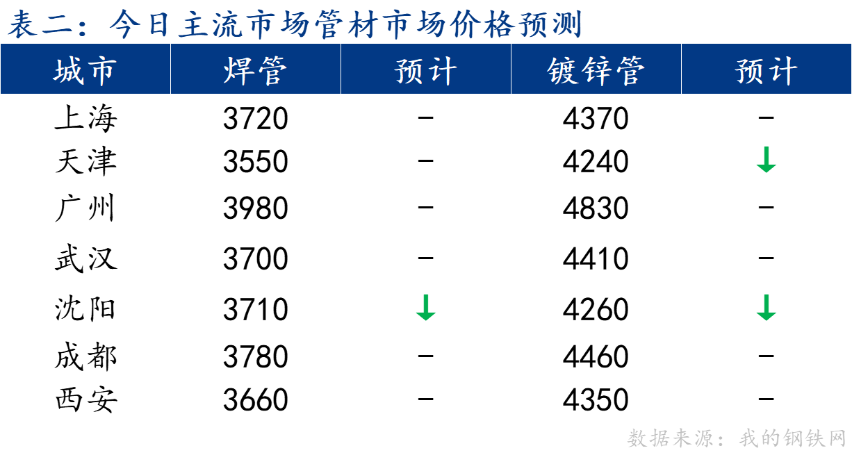 架管最新价格动态分析