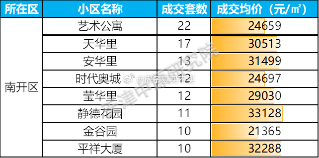 天津楼盘最新价格概览