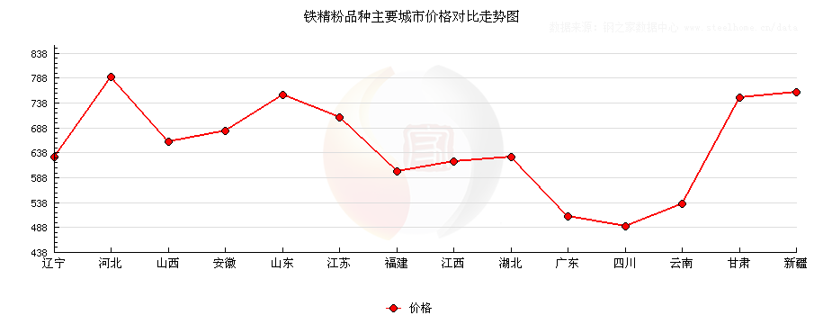 今日铁精粉最新价格动态分析