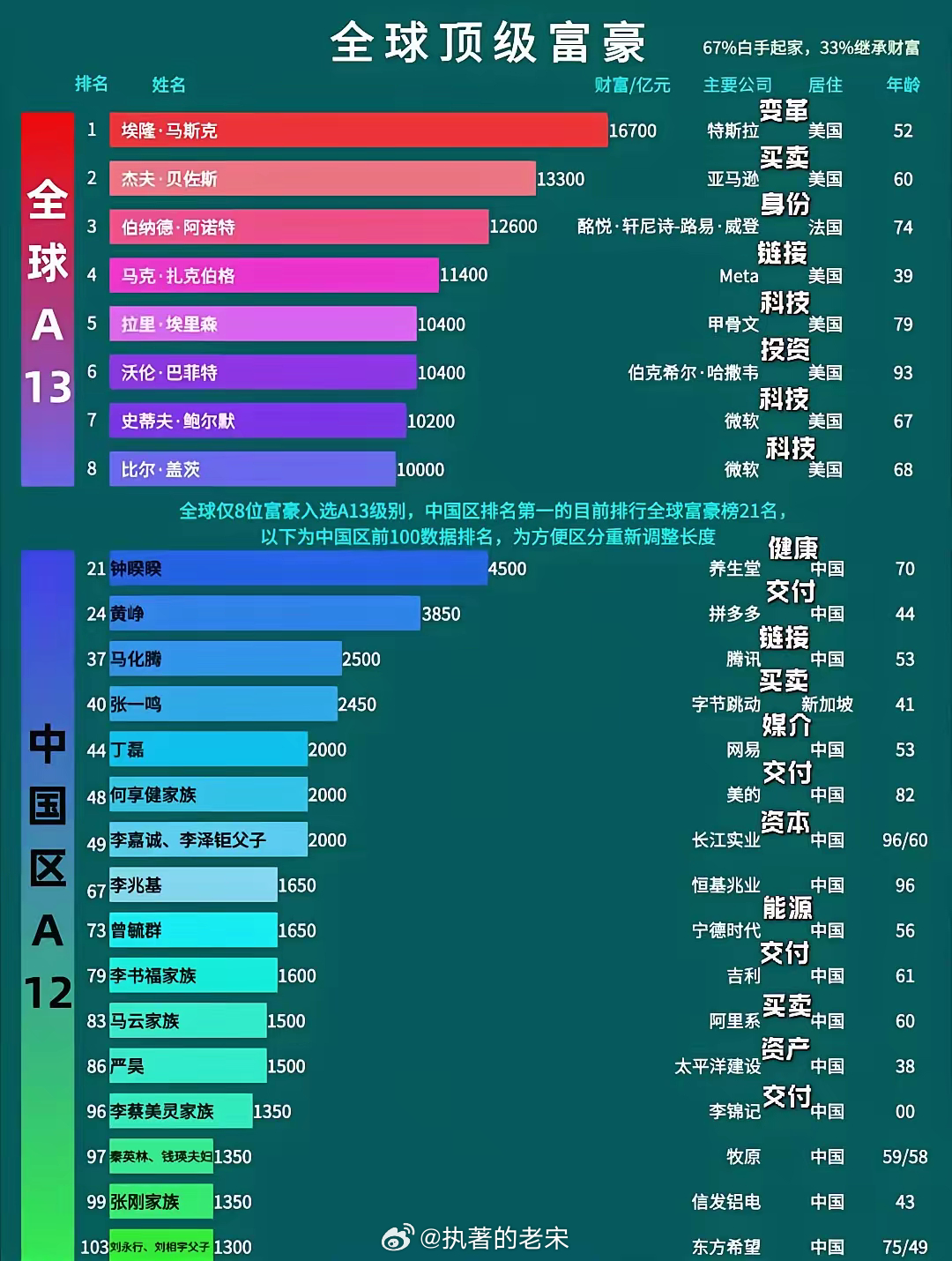 最新财富排行，揭示全球富豪格局的变迁