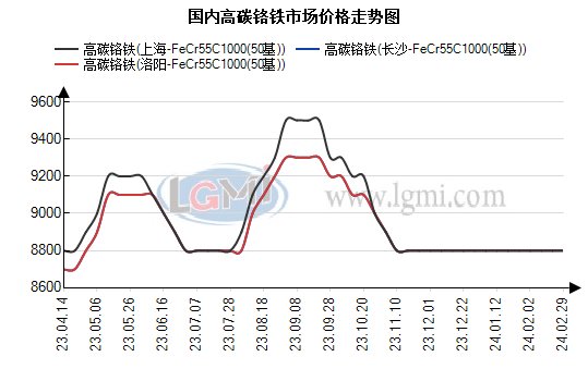 铬的最新价格及其市场影响