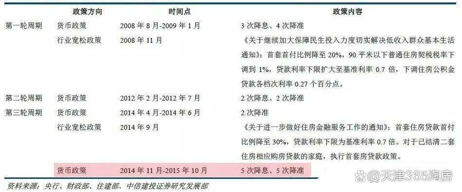 天津最新房贷政策与趋势分析