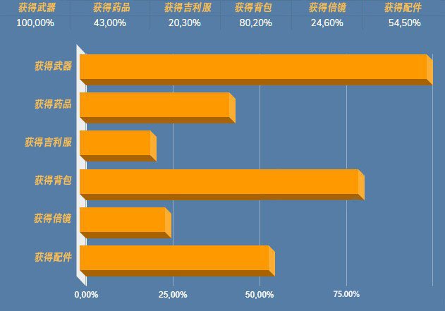 绝地求生空投物品最新动态与解析