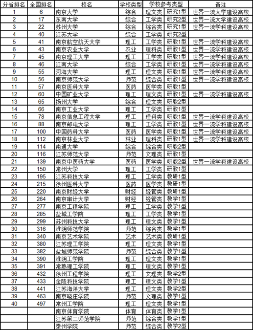 江苏高校排名最新排名