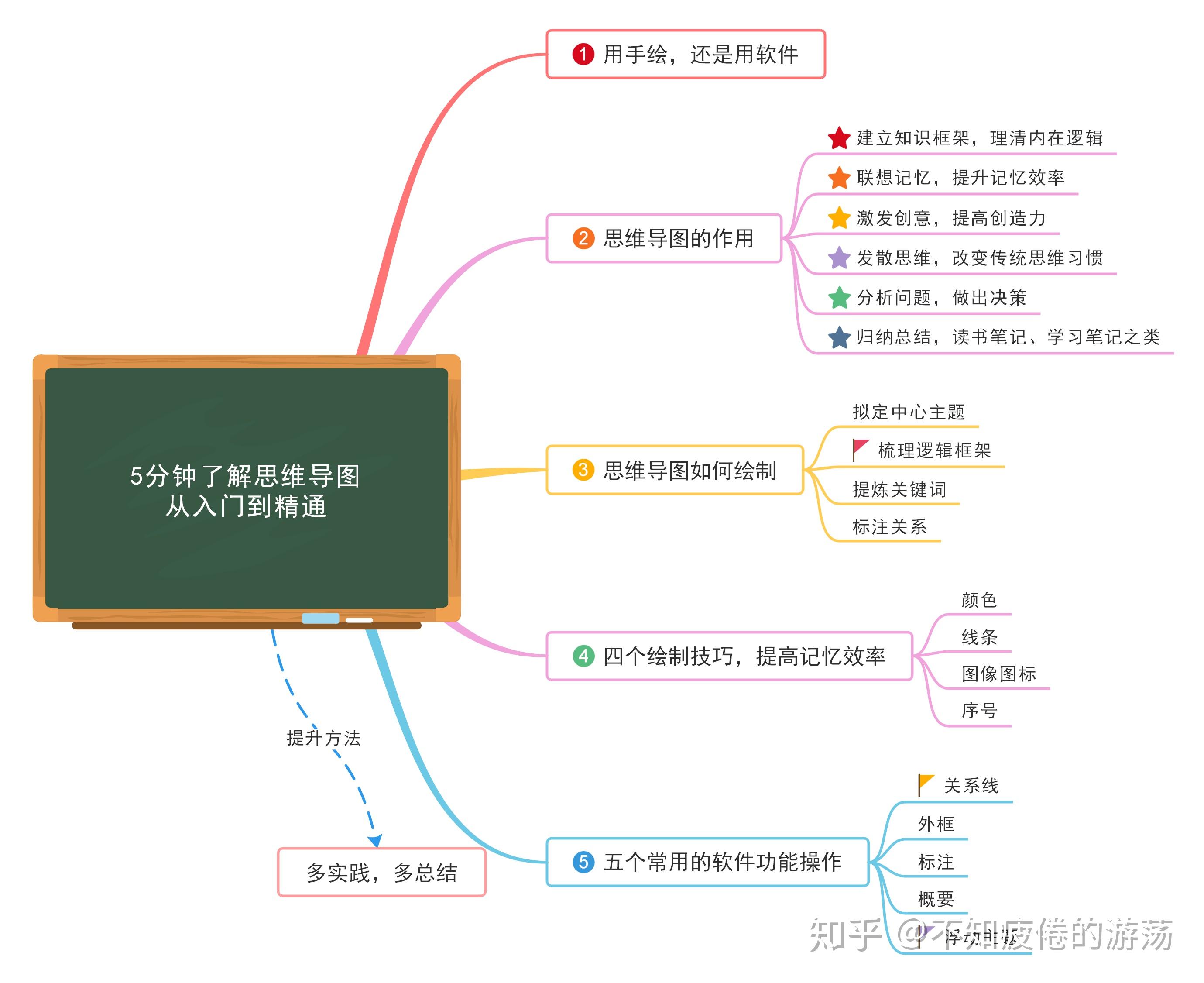 最新思维导图，引领思维革命的新工具