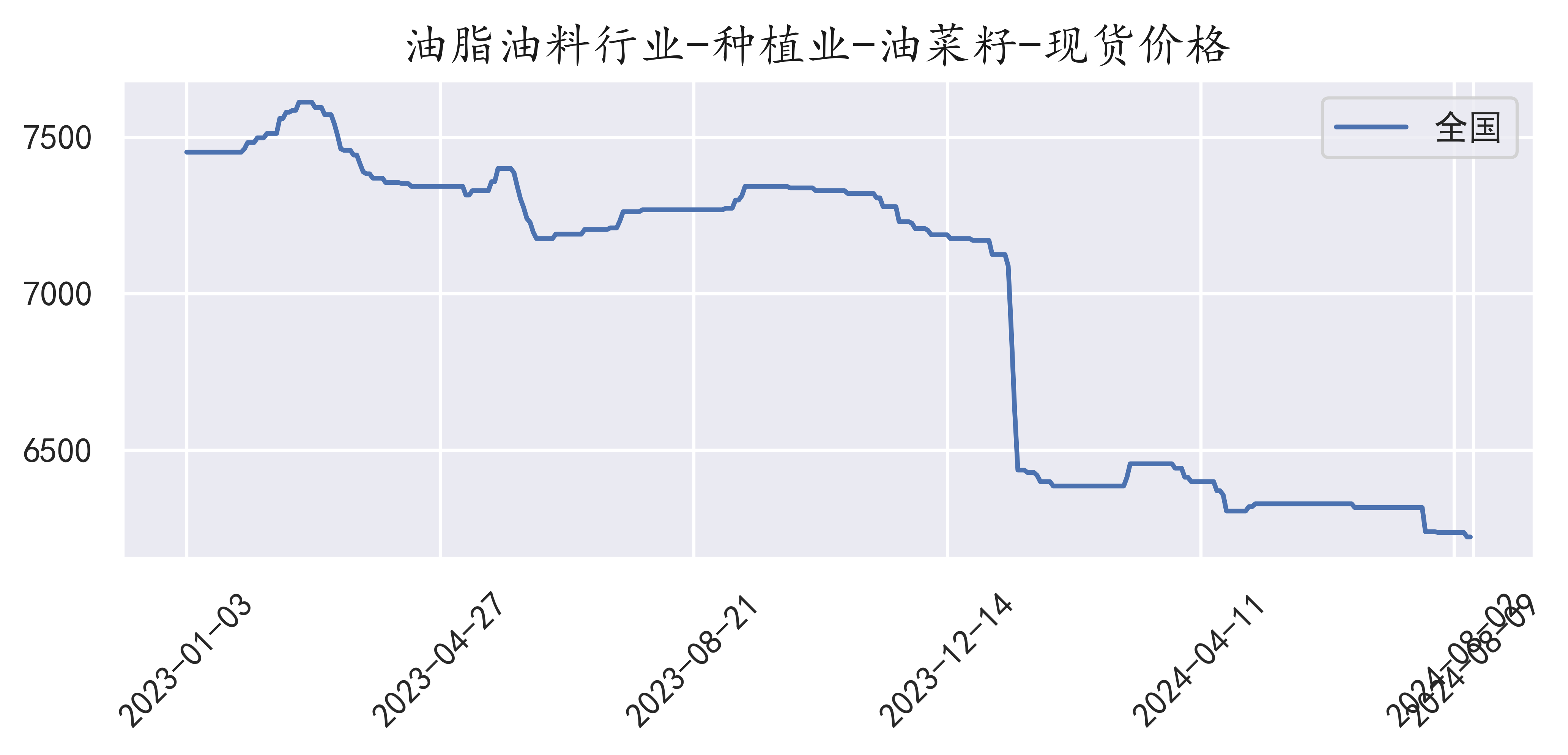 油菜价格最新行情分析