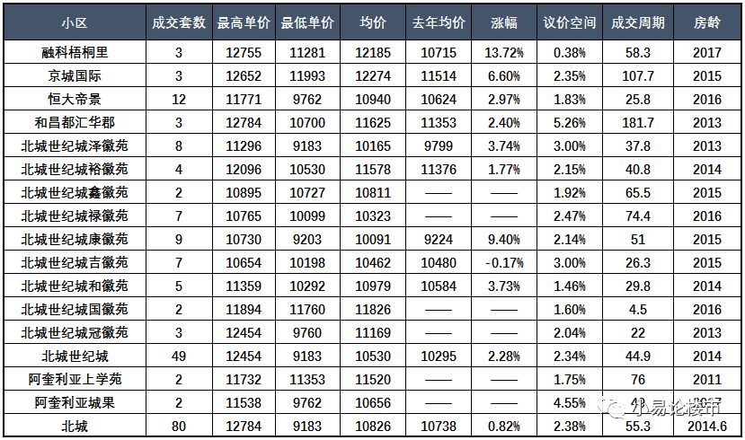 合肥北城最新房价动态分析