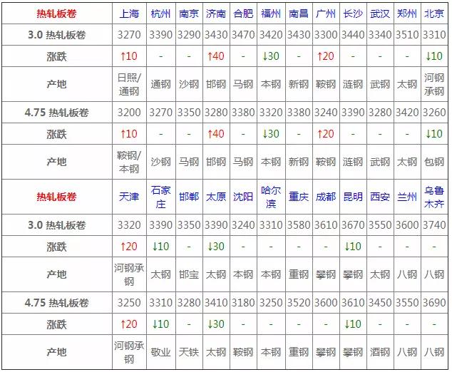 今日唐山钢坯最新价格动态